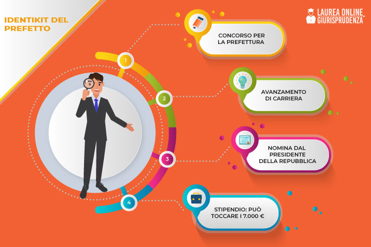 Come diventare prefetto infografica